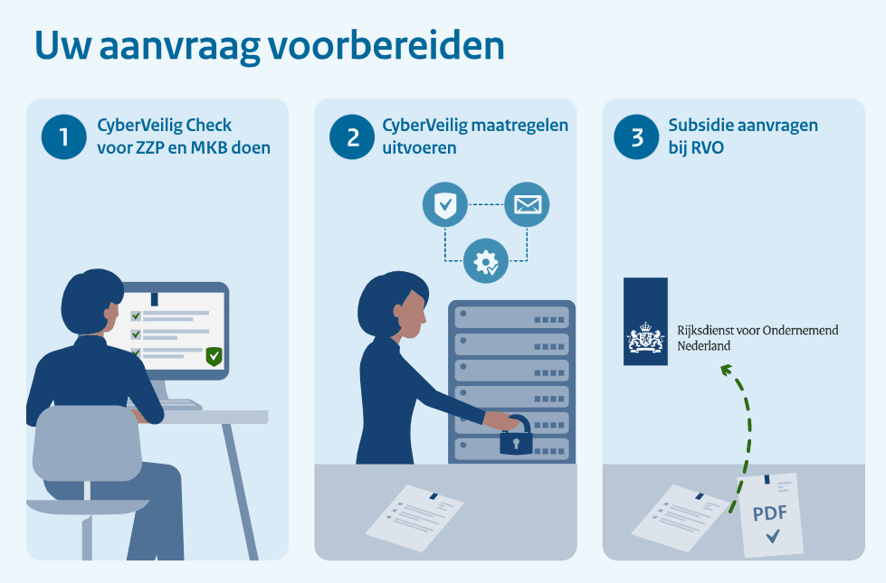 aanvrag process voor subsidie; geeft aan dat het compleet moet zijn.